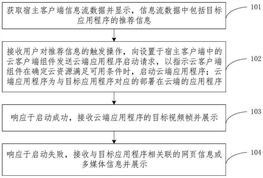 Application interaction method and device, equipment and medium