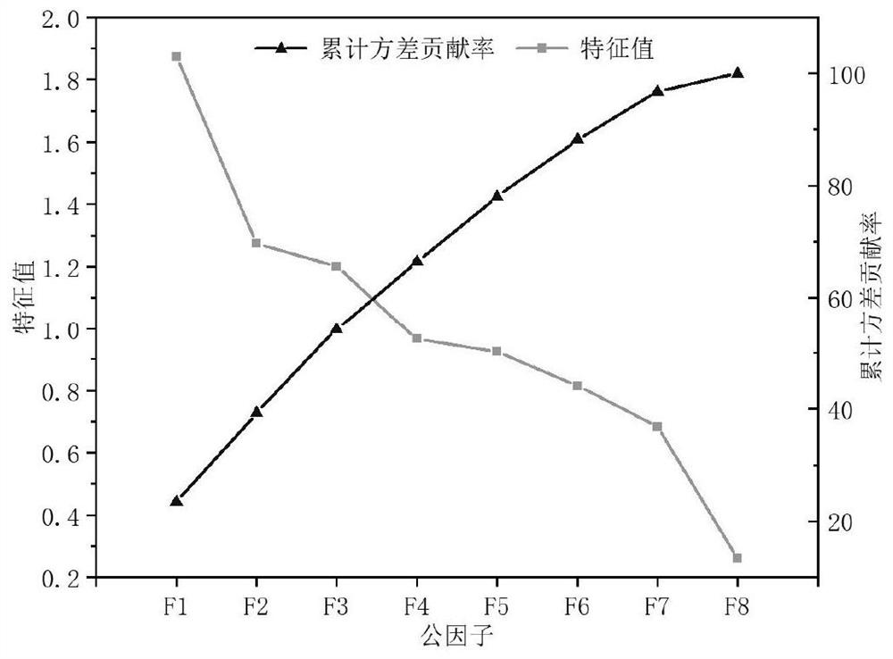 Method for evaluating security risk level of street tree based on tree attribute data