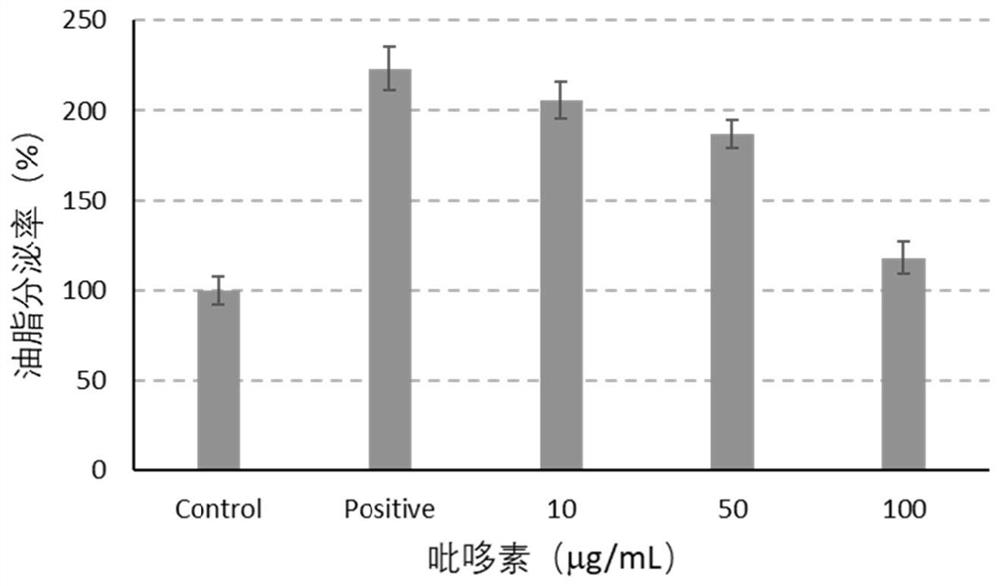 Composition with multi-target scalp itching relieving effect