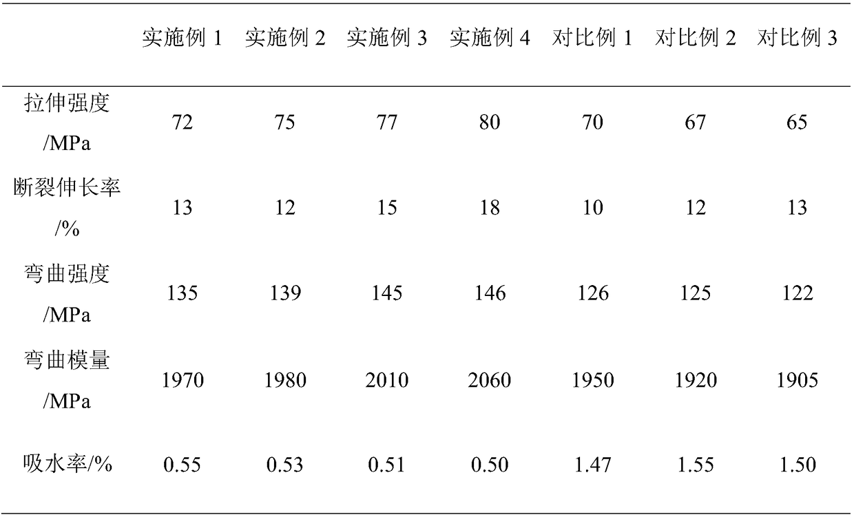 Preparation method of high-performance nylon nanocomposite