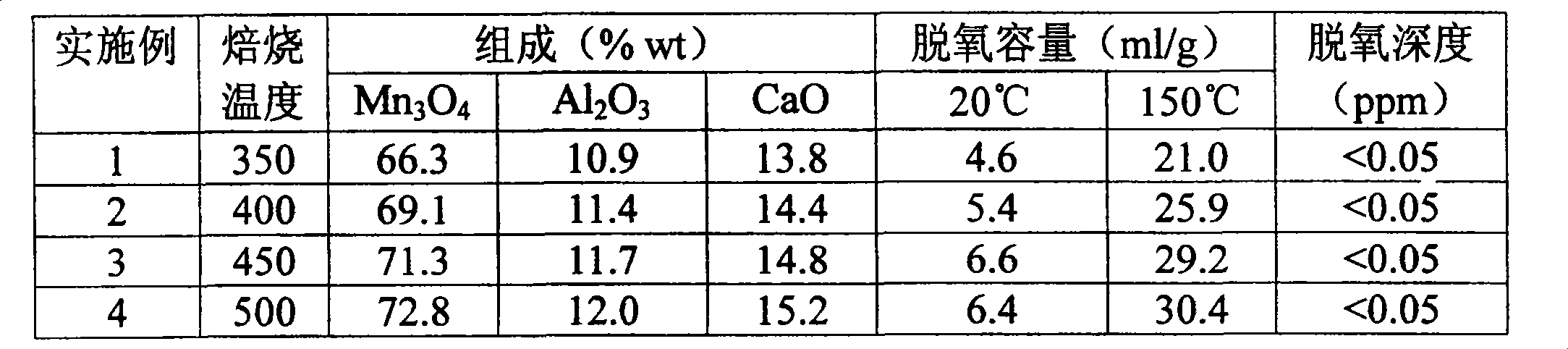 Manganese deoxidier and its preparation method and application