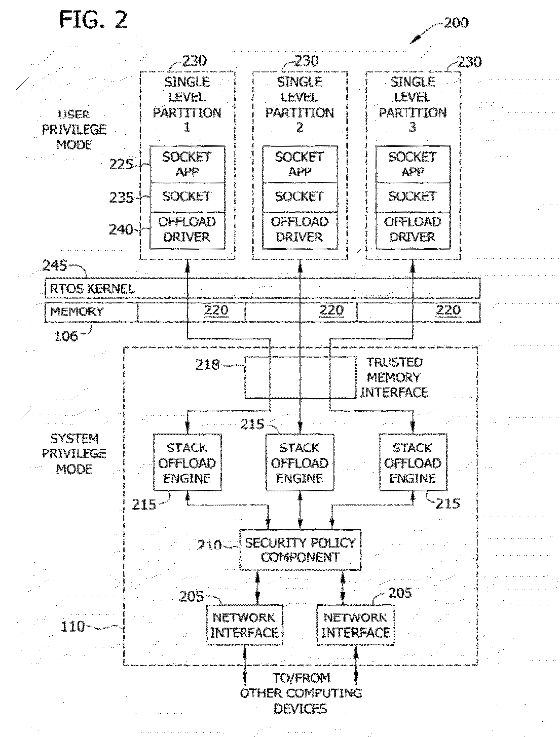 Multiple independent levels of security (MILS) host to multilevel secure (MLS) offload communications unit