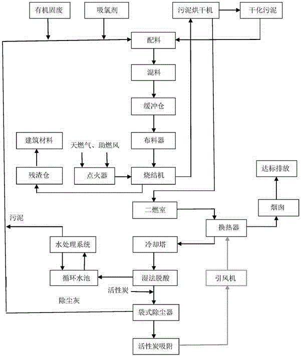 Industrial organic solid waste and sludge high-temperature incineration harmless treatment method