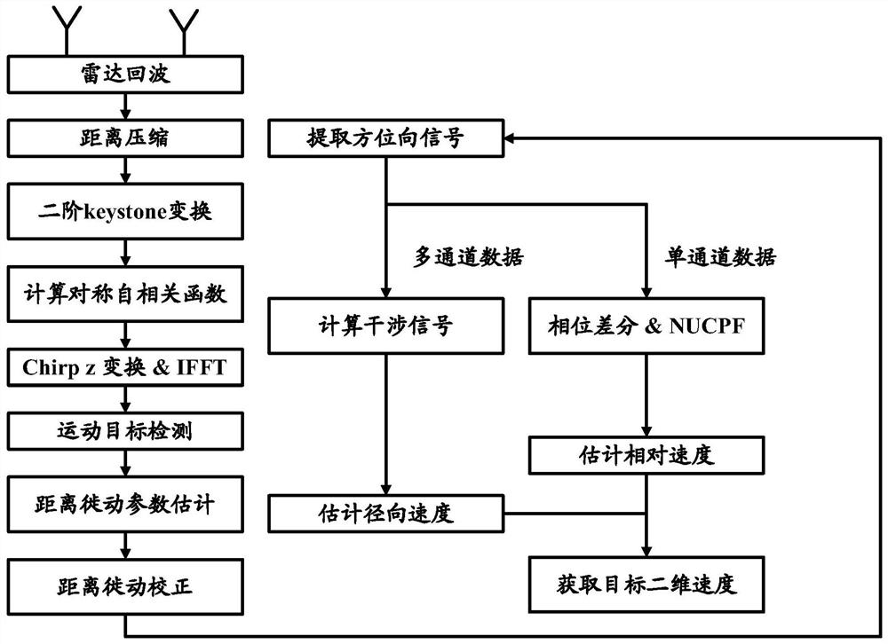 Multi-channel UWB SAR moving target two-dimensional speed rapid estimation method