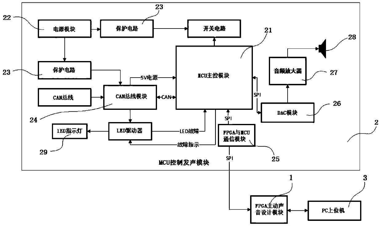 An active sound simulation device based on void-kalman filter