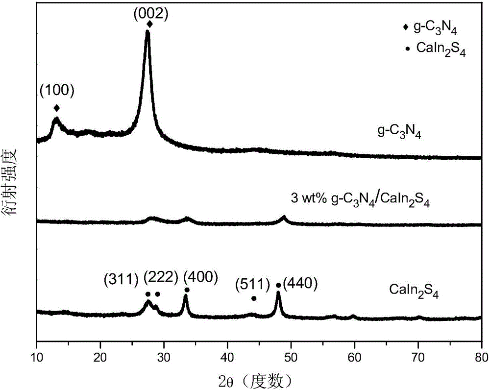Preparation method and application of g-C3N4/CaIn2S4 visible light compound photocatalyst