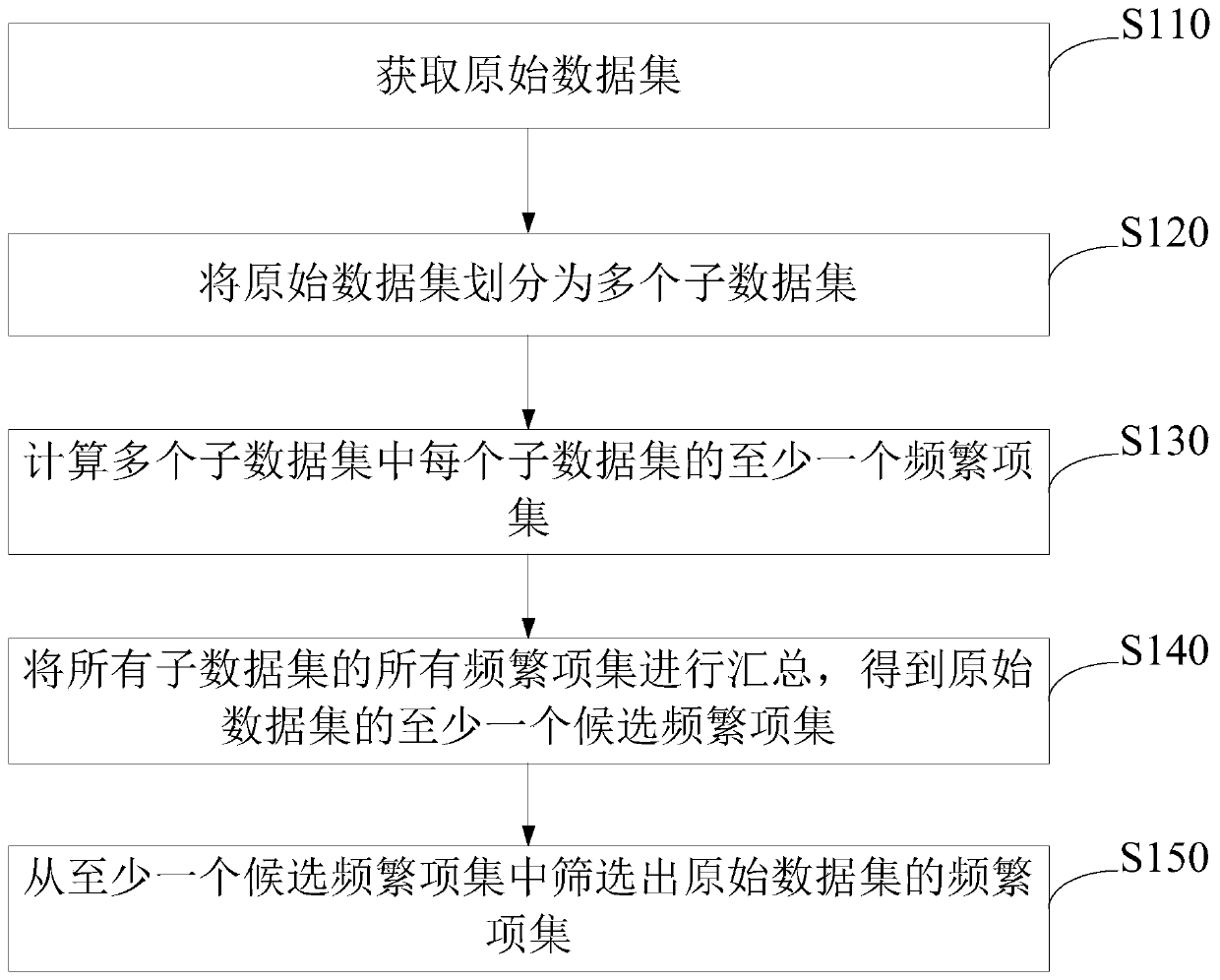 Frequent item set mining method and device, storage medium and electronic equipment