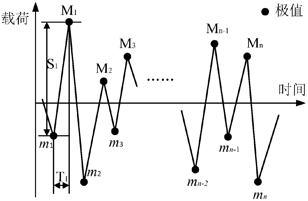 A load extrapolation method for CNC machine tools based on time-domain load expansion