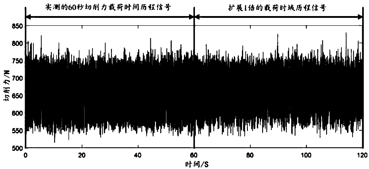 A load extrapolation method for CNC machine tools based on time-domain load expansion