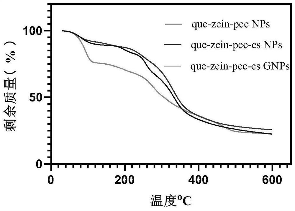 Preparation method of genipin cross-linked quercetin-zein/pectin/chitosan nanoparticles
