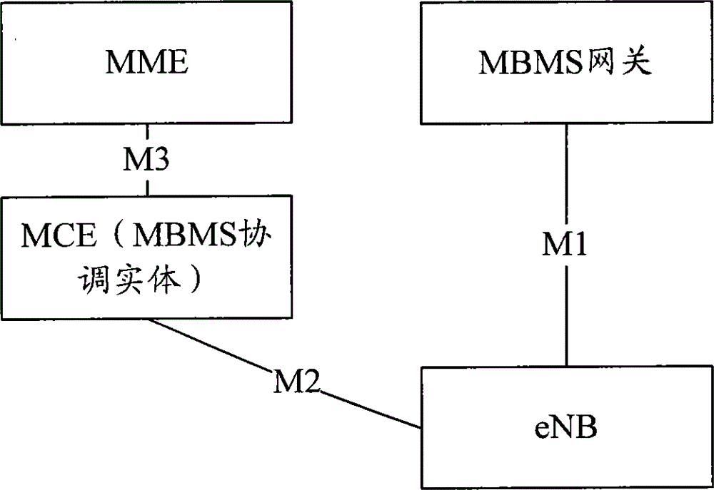 Method and system for distributing radio resources for multicast control channel