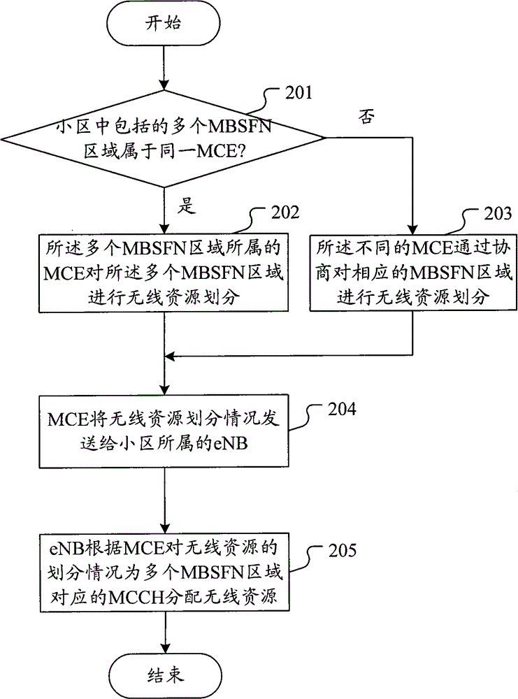 Method and system for distributing radio resources for multicast control channel