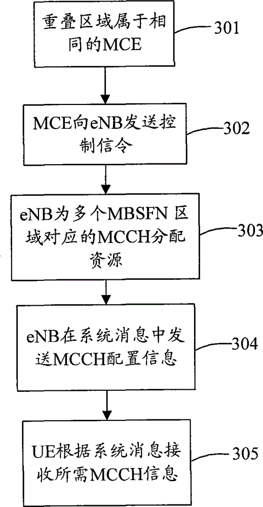 Method and system for distributing radio resources for multicast control channel