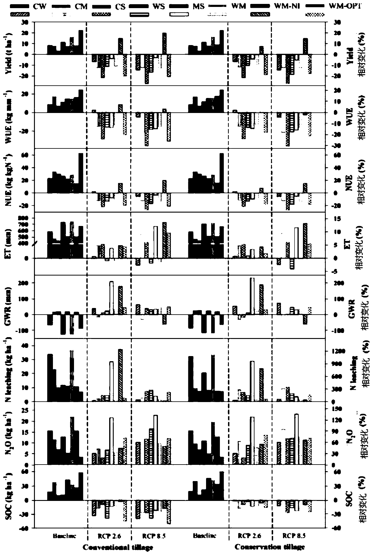 Method for determining optimal agricultural planting system of research area based on multi-objective comprehensive evaluation system