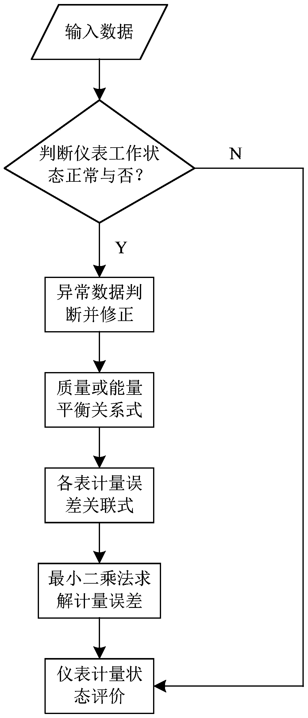 Metering instrument operating state online evaluation method