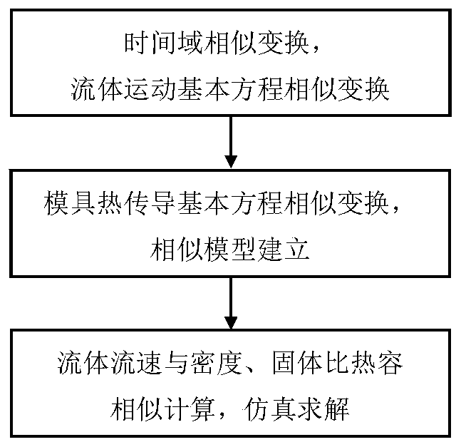 Rapid calculation method for mold water heating and mold temperature controller parameter calculation method