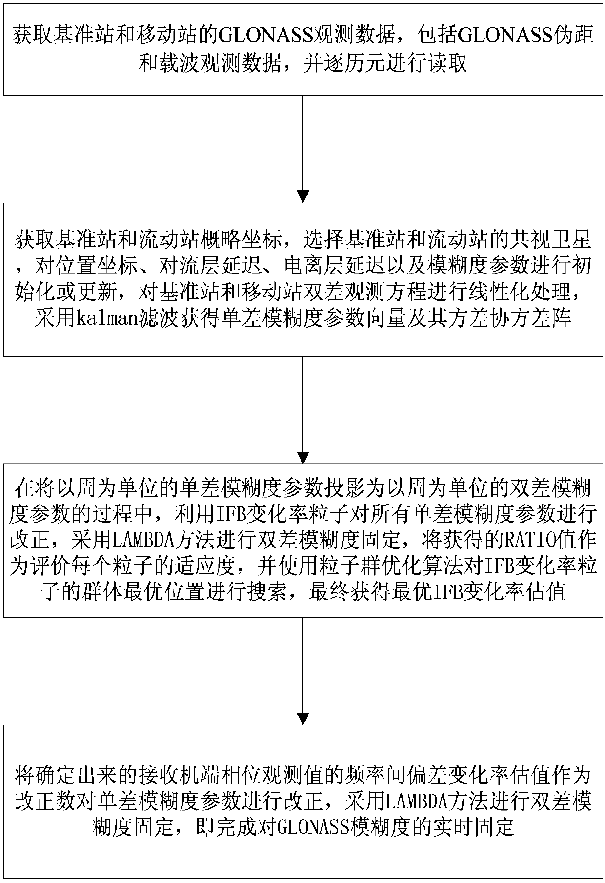 Real-time glonass phase deviation estimation method based on particle swarm optimization algorithm