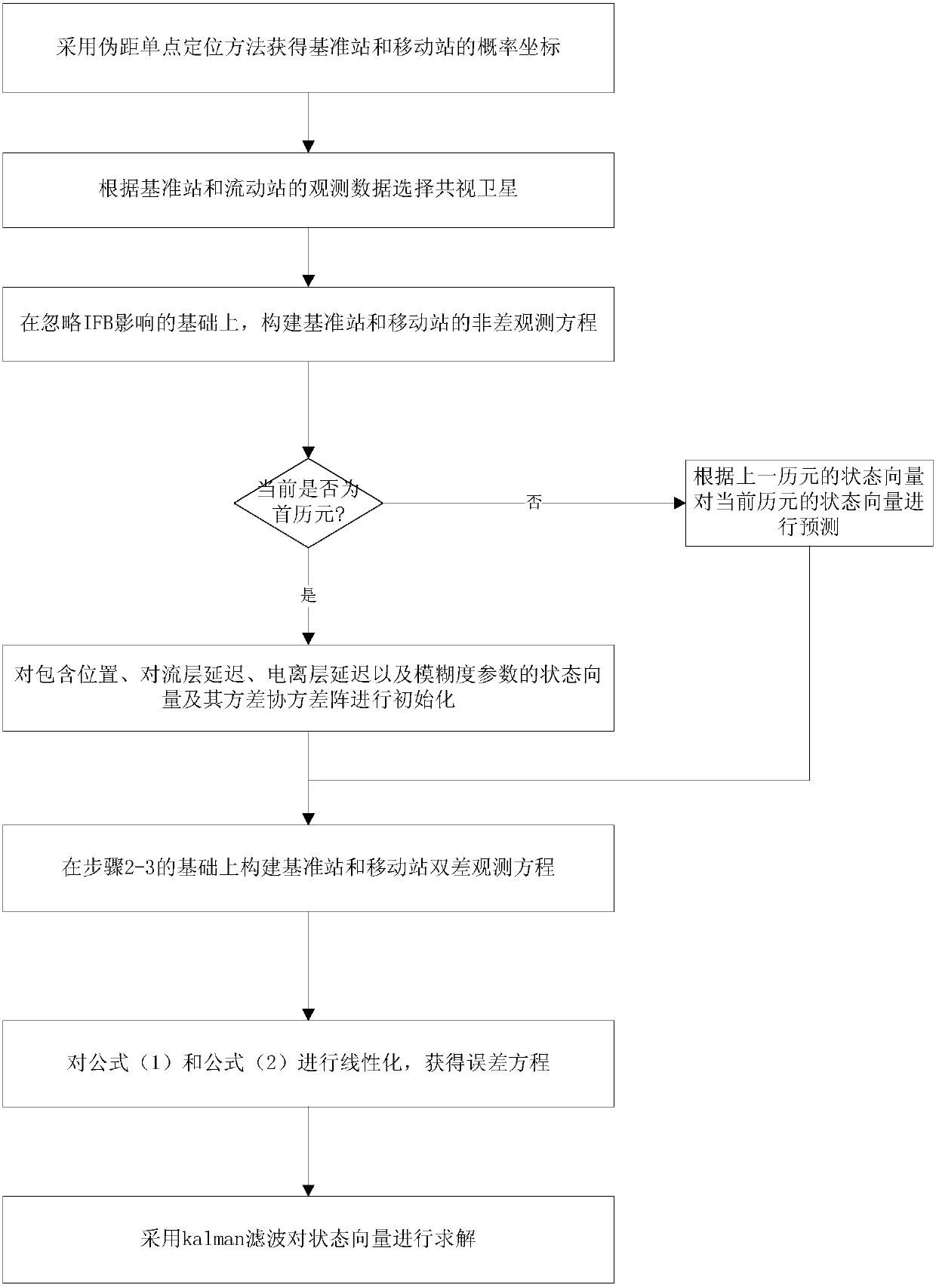 Real-time glonass phase deviation estimation method based on particle swarm optimization algorithm