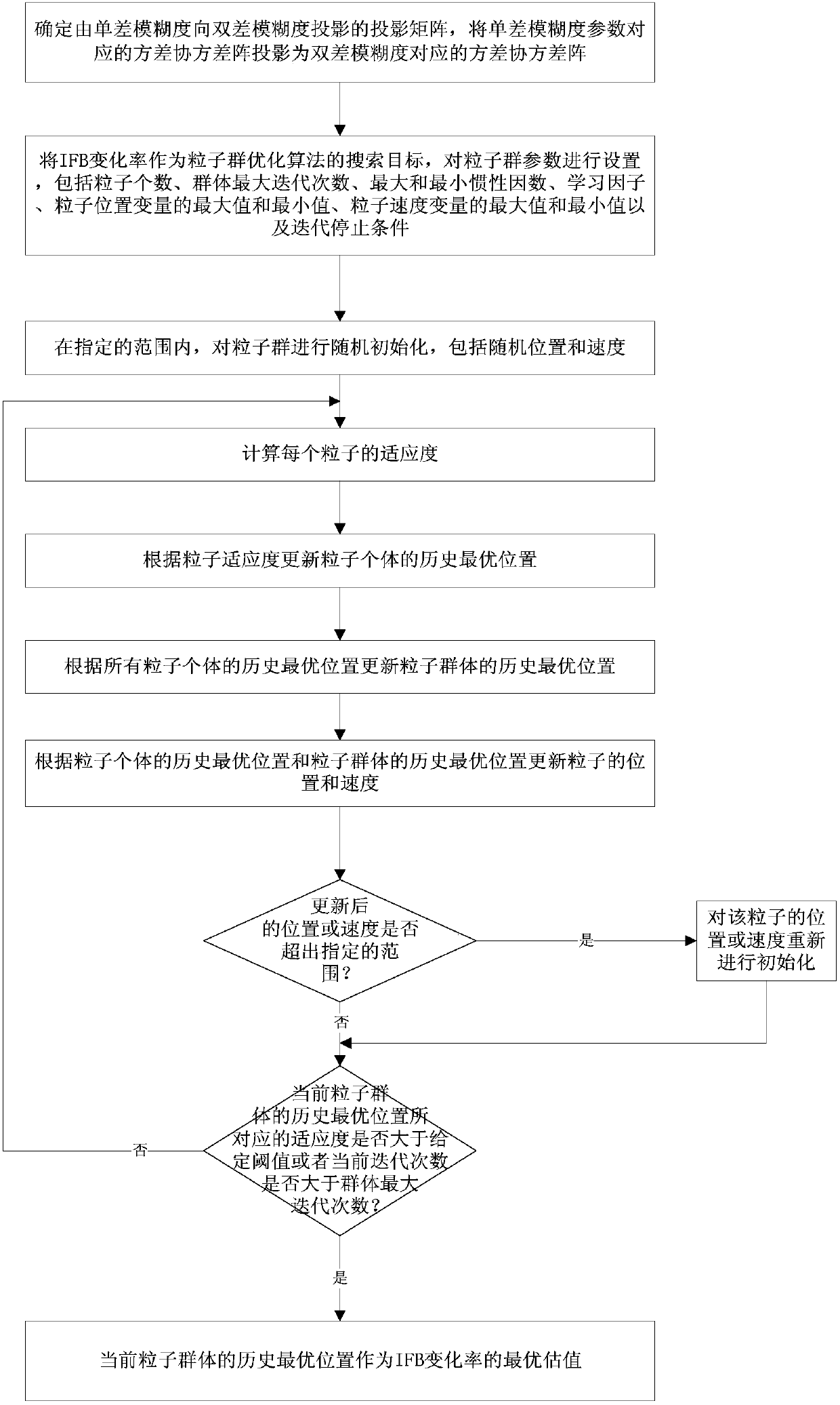 Real-time glonass phase deviation estimation method based on particle swarm optimization algorithm