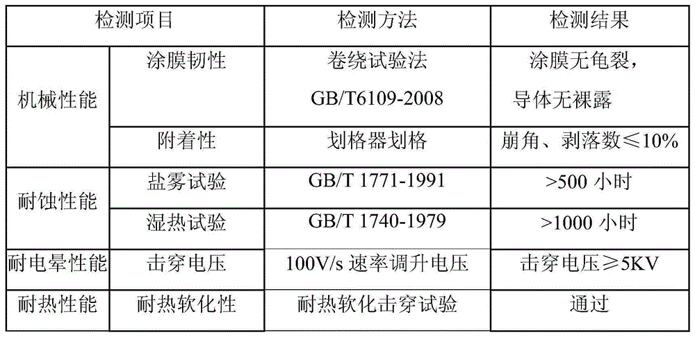 High-performance corona-resistant powder coating for varnished wire and preparation method and application thereof