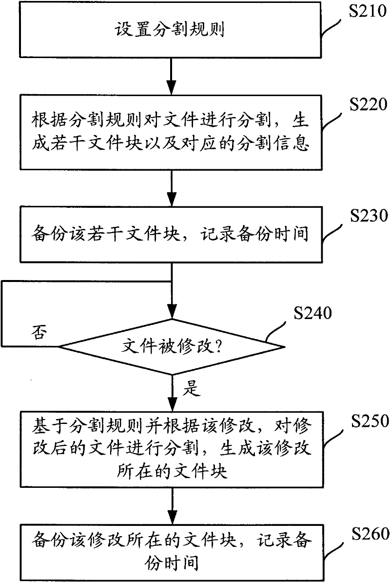 File backup method and system