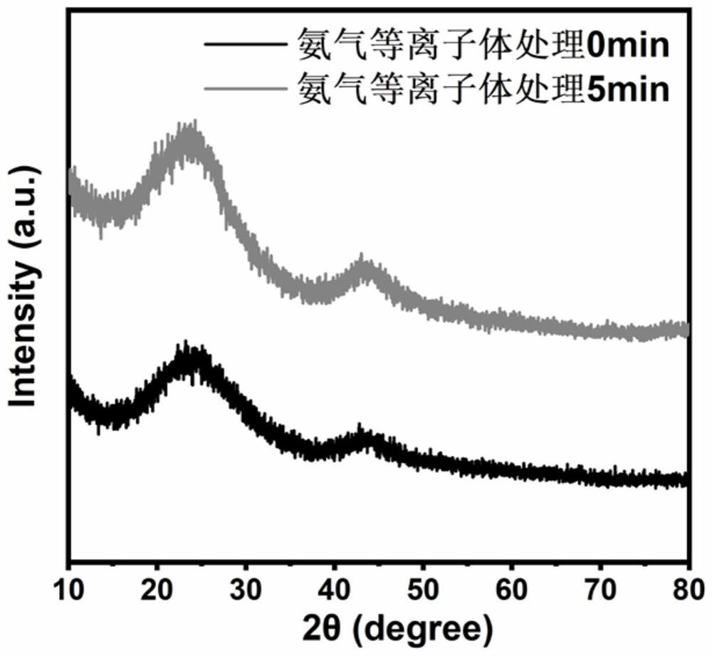 Nitrogen-doped hard carbon material and preparation method and application thereof