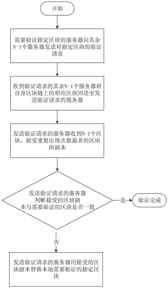 A blockchain-based data tamper-proof system and method thereof