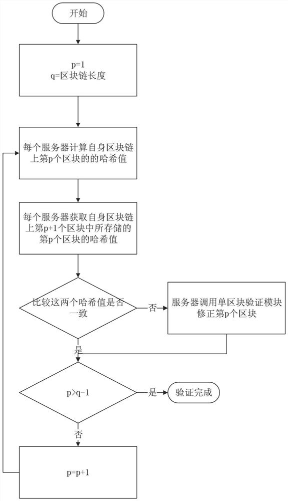 A blockchain-based data tamper-proof system and method thereof