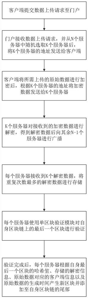 A blockchain-based data tamper-proof system and method thereof