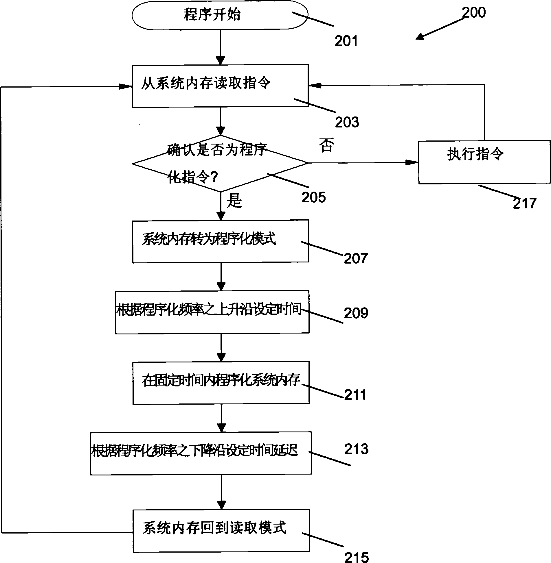 Programming method for once programmable memory of integrated circuit