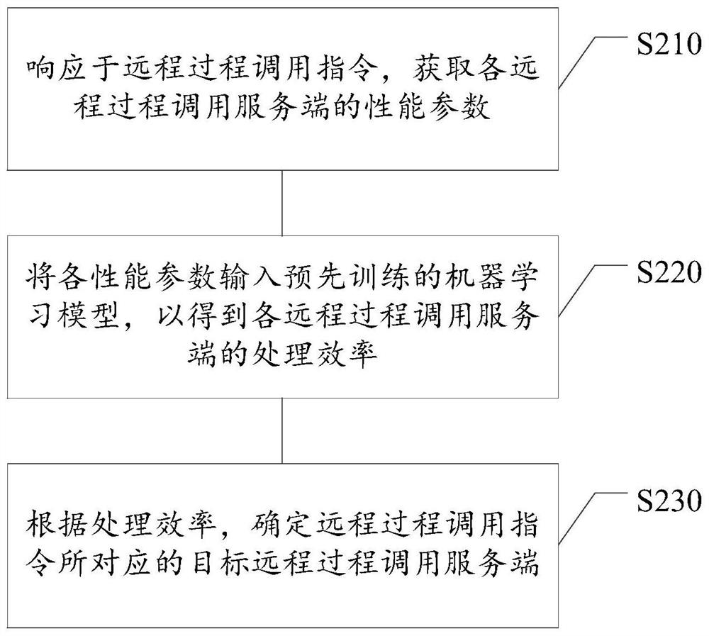 Remote procedure calling method and device, readable storage medium and electronic equipment