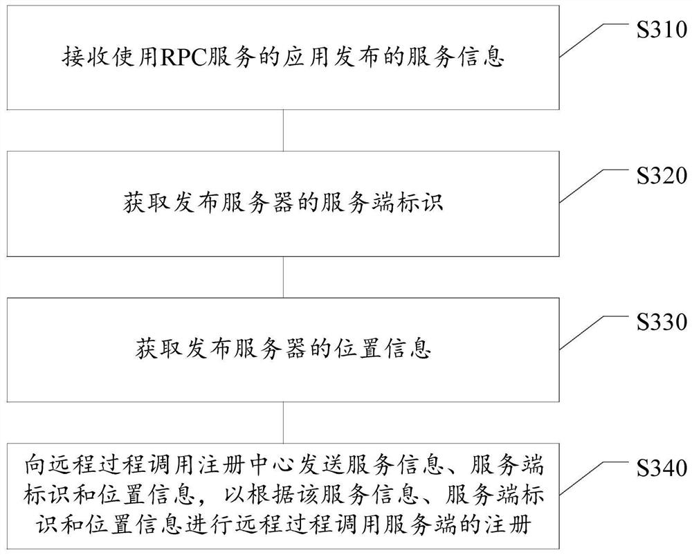 Remote procedure calling method and device, readable storage medium and electronic equipment