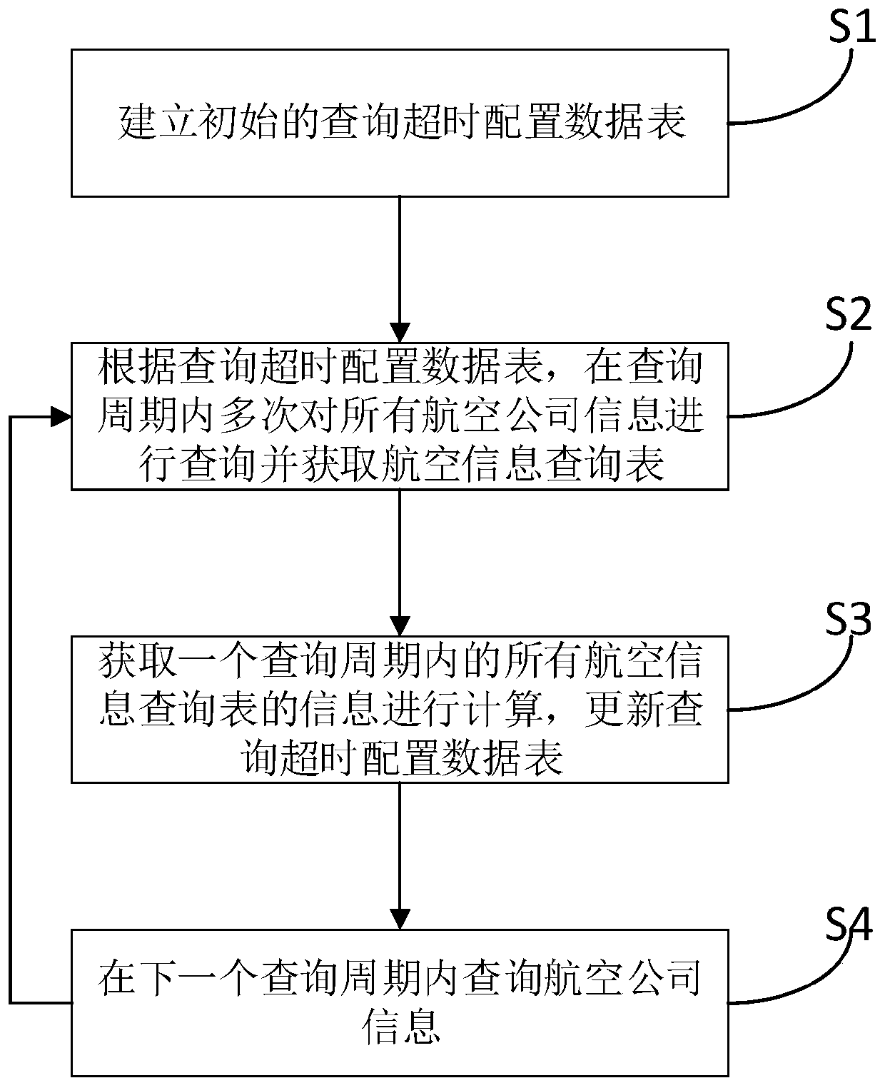 A Dynamic Adjustment Method for Querying Airline Information