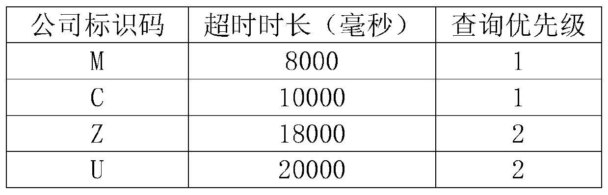 A Dynamic Adjustment Method for Querying Airline Information