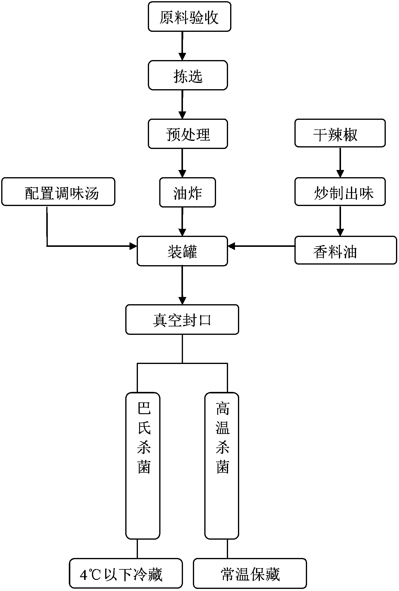 A processing method of instant spicy crab