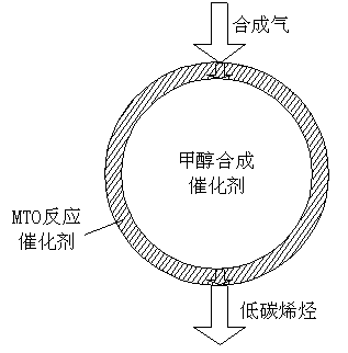 Core-shell structure catalyst and method for preparing low-carbon olefin by using synthetic gas one-step method