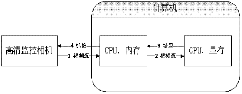 Parallel high definition video vehicle detection method based on GPU