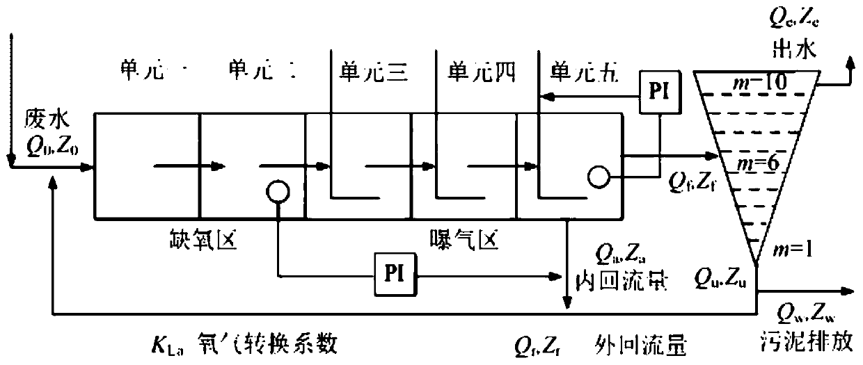 An optimal control method for sewage treatment based on iterative adp algorithm