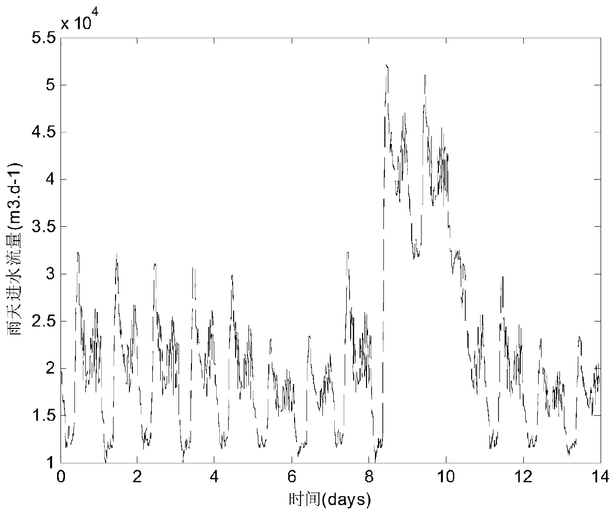 An optimal control method for sewage treatment based on iterative adp algorithm