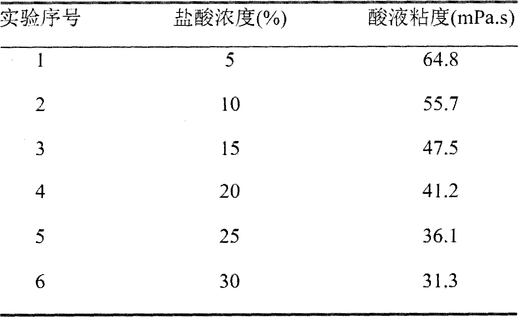 Method for testing influence of hydrochloric acid concentration on gelled acid viscosity