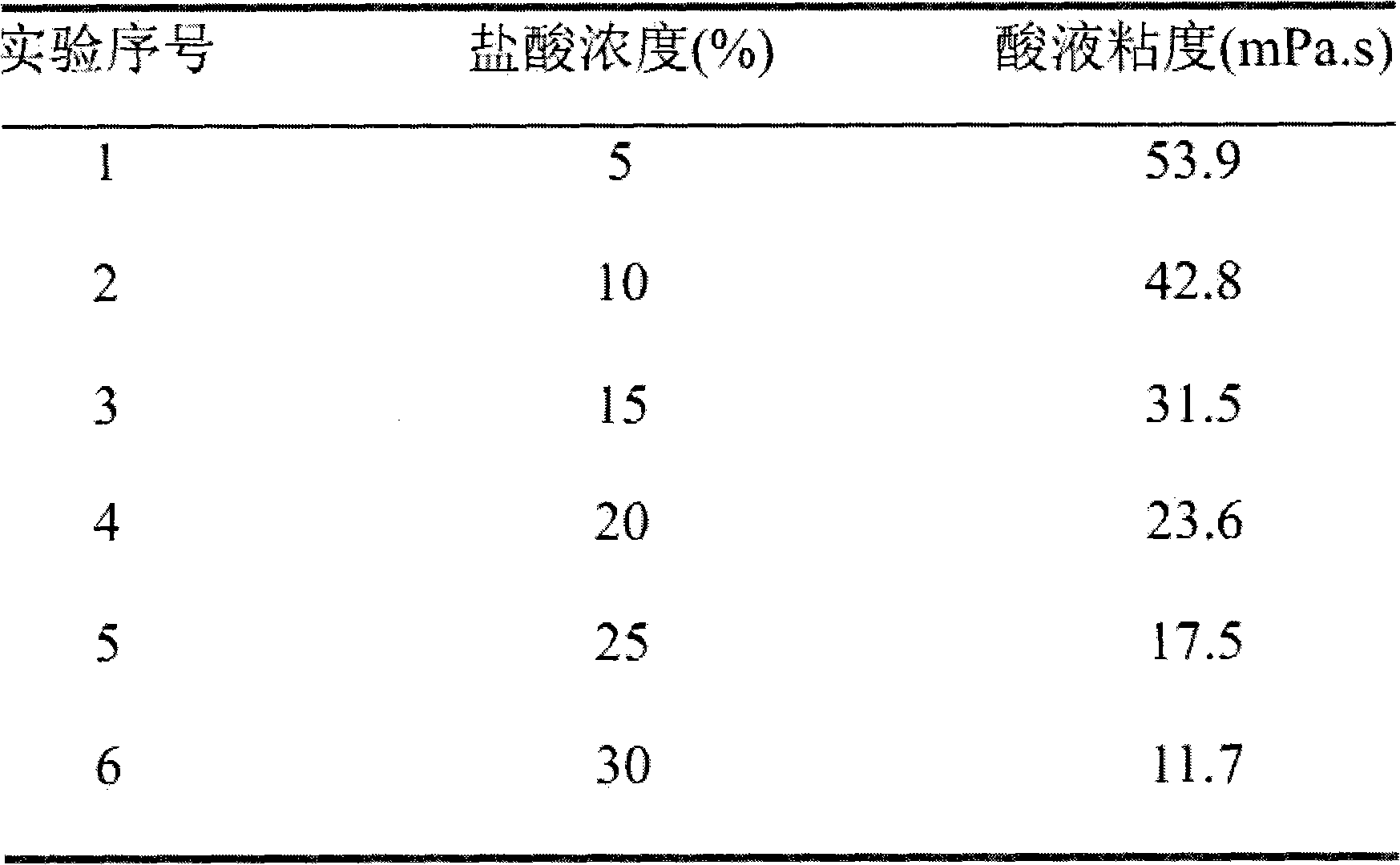 Method for testing influence of hydrochloric acid concentration on gelled acid viscosity