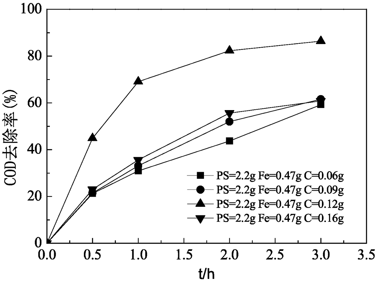 Method for treating high-concentration difficulty-degradable alkaline waste liquid by using iron carbon activated persulfate