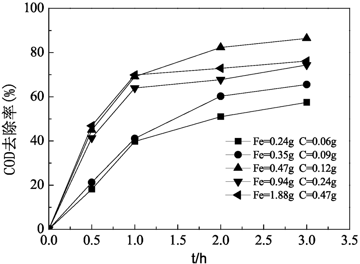 Method for treating high-concentration difficulty-degradable alkaline waste liquid by using iron carbon activated persulfate
