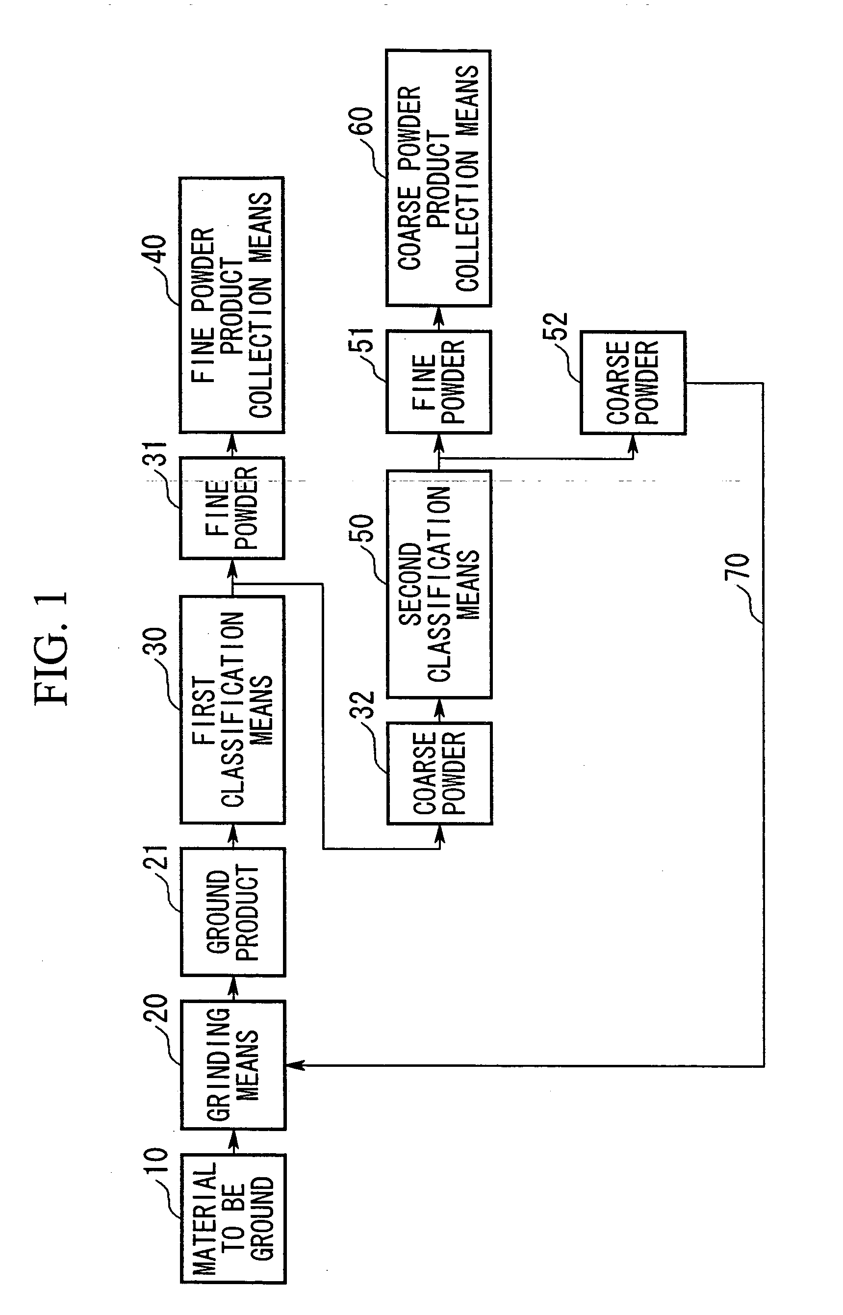 Dry grinding system and dry grinding method