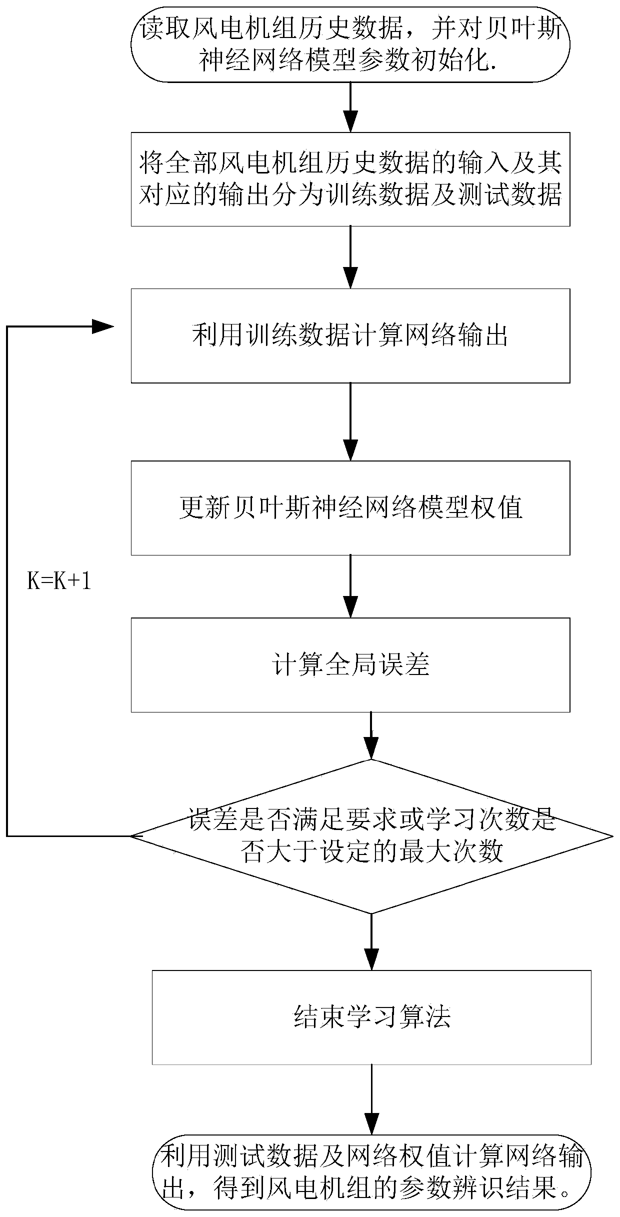 Wind turbine generator parameter identification method based on Bayesian neural network