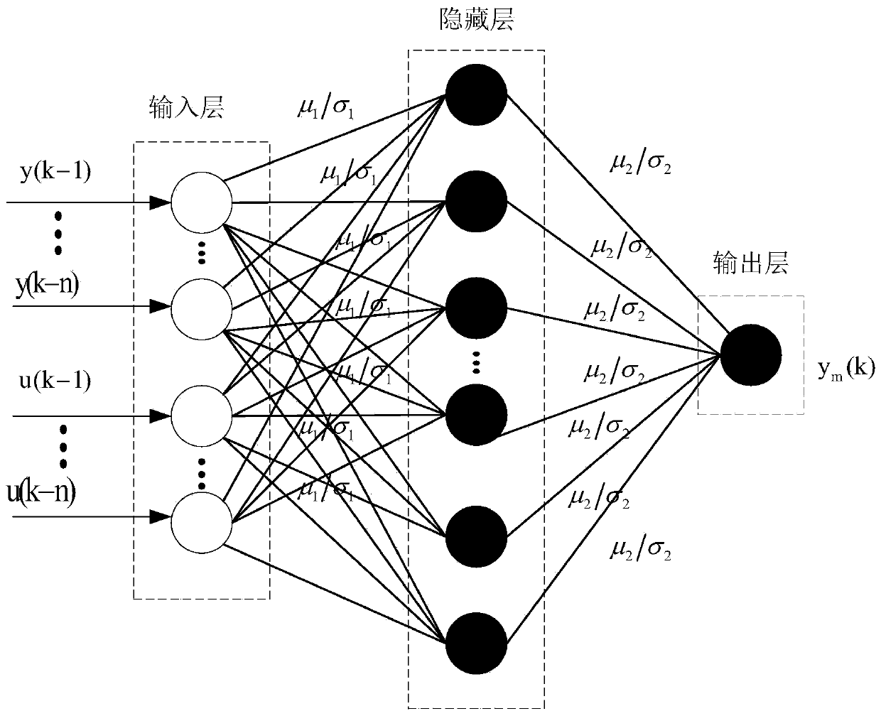 Wind turbine generator parameter identification method based on Bayesian neural network