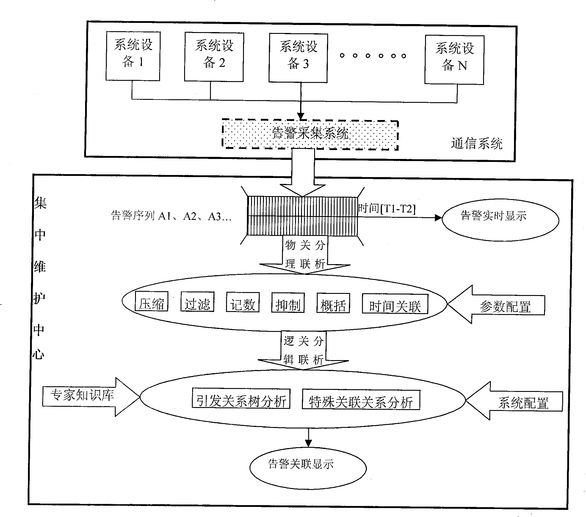 Integral maintaining method and system for multi-equipment