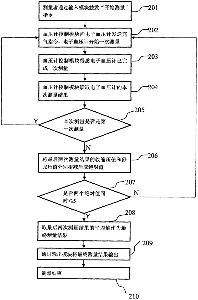 Device and method for measuring blood pressure value of human body when human body is in stable state
