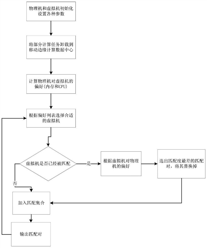 Virtual machine layout method based on bilateral matching in multi-access virtual edge computing