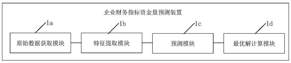 Enterprise financial index capital amount prediction method, device and equipment and storage medium